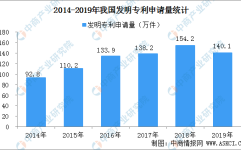 免费吃瓜国内每万人口发明专利拥有量达133件 提前完成“十三五”规划目标（附专利数据）